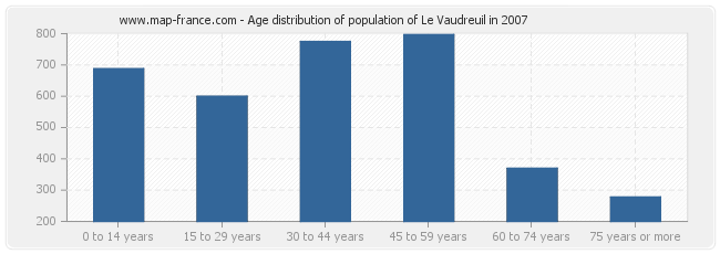 Age distribution of population of Le Vaudreuil in 2007